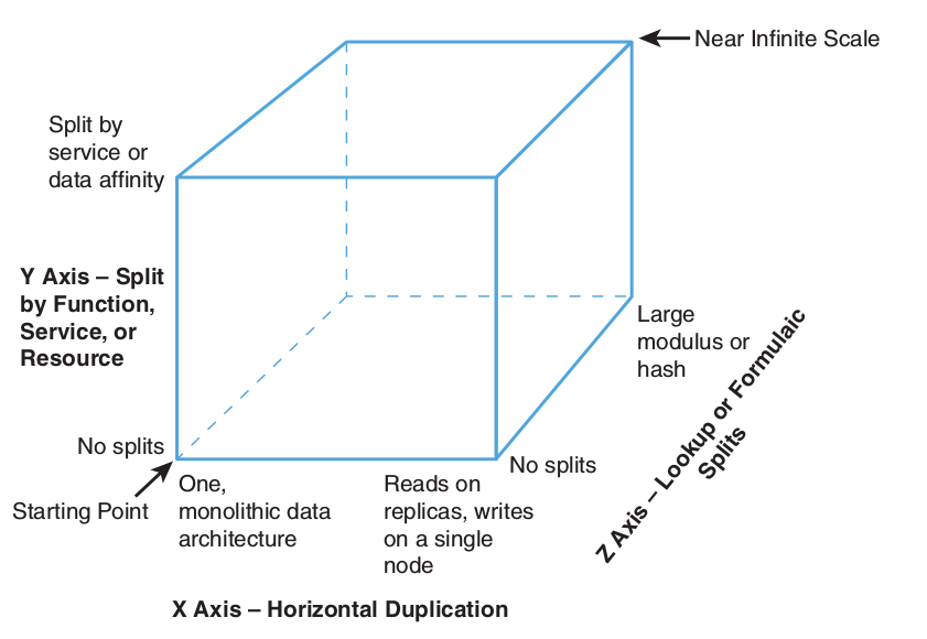 Scalability cube